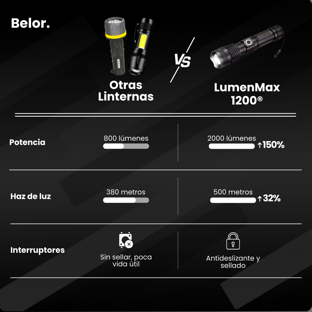 Linterna Táctica LumenMax 1200™️